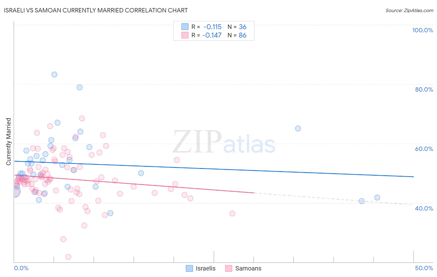 Israeli vs Samoan Currently Married