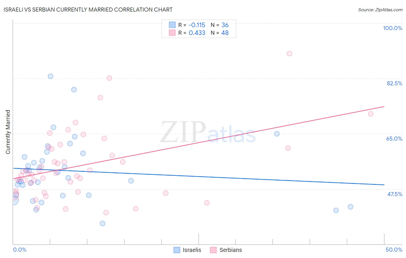 Israeli vs Serbian Currently Married