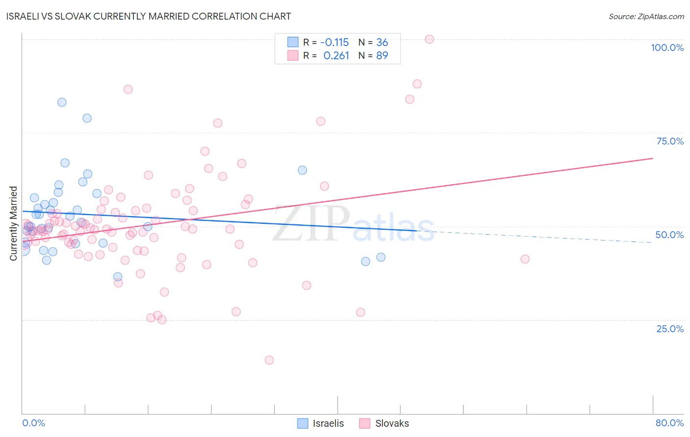 Israeli vs Slovak Currently Married