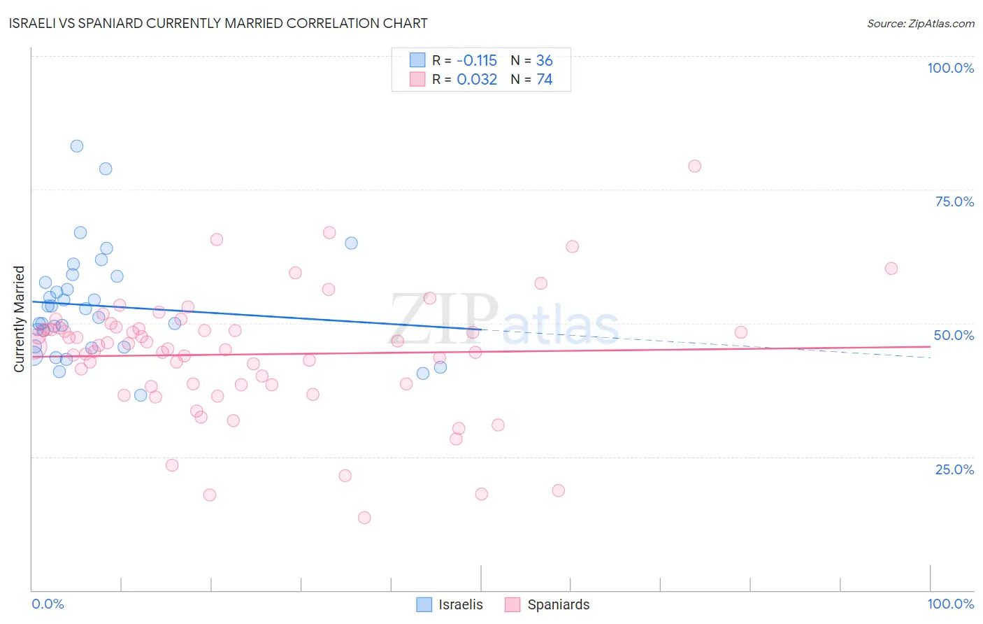 Israeli vs Spaniard Currently Married