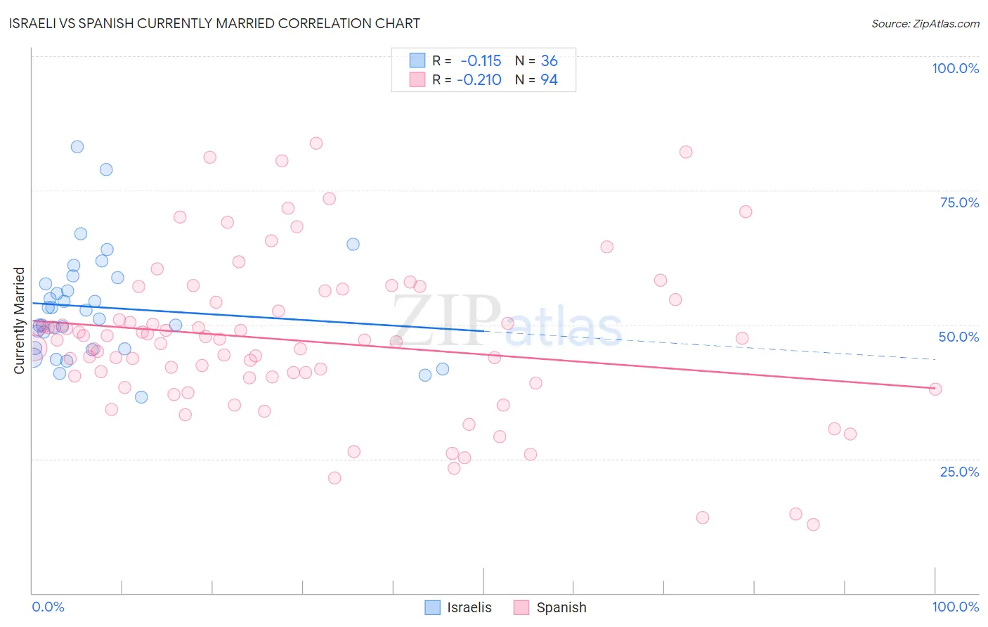 Israeli vs Spanish Currently Married