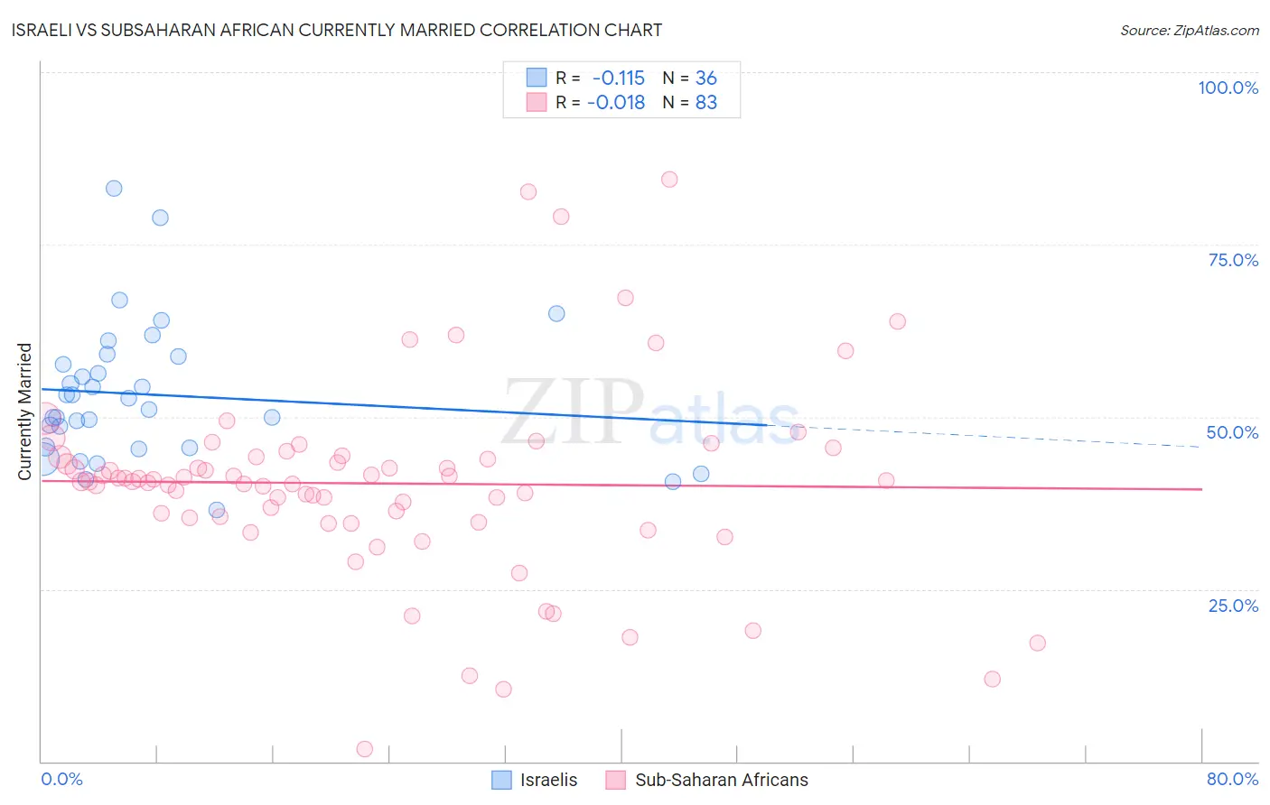 Israeli vs Subsaharan African Currently Married