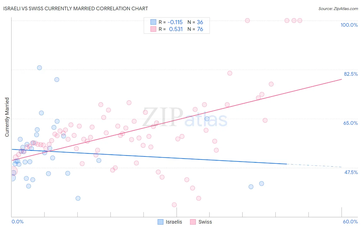 Israeli vs Swiss Currently Married