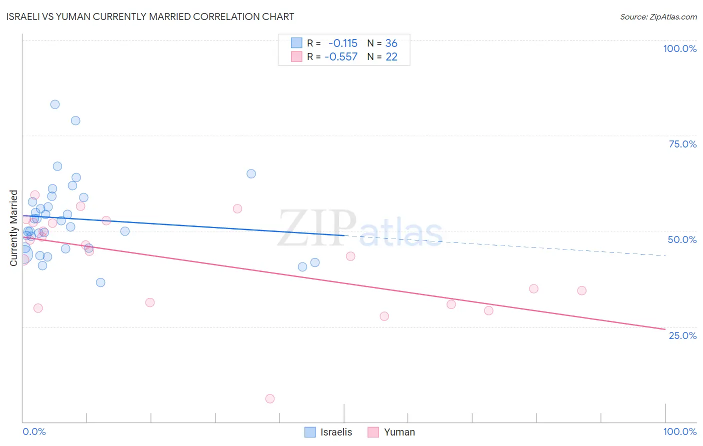 Israeli vs Yuman Currently Married