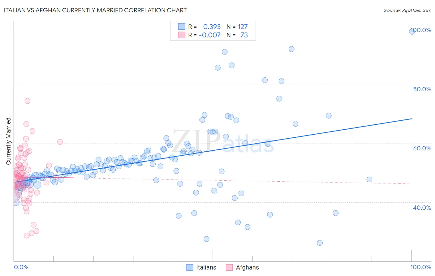 Italian vs Afghan Currently Married