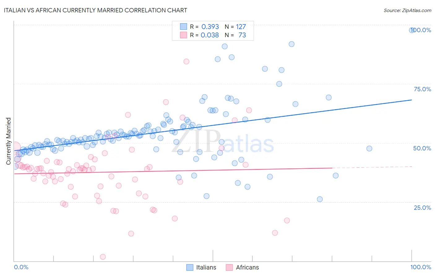 Italian vs African Currently Married