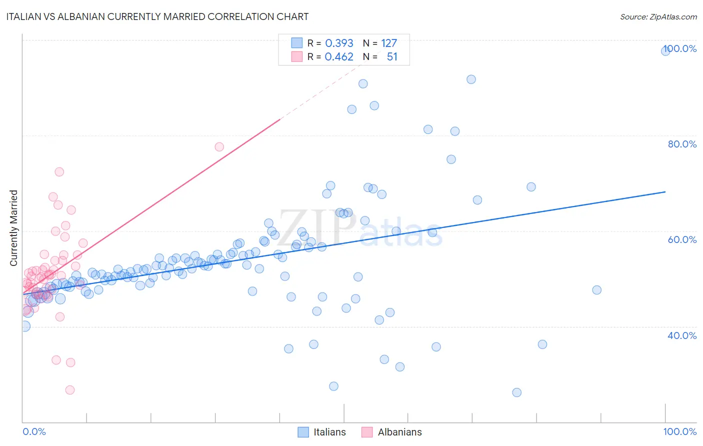 Italian vs Albanian Currently Married