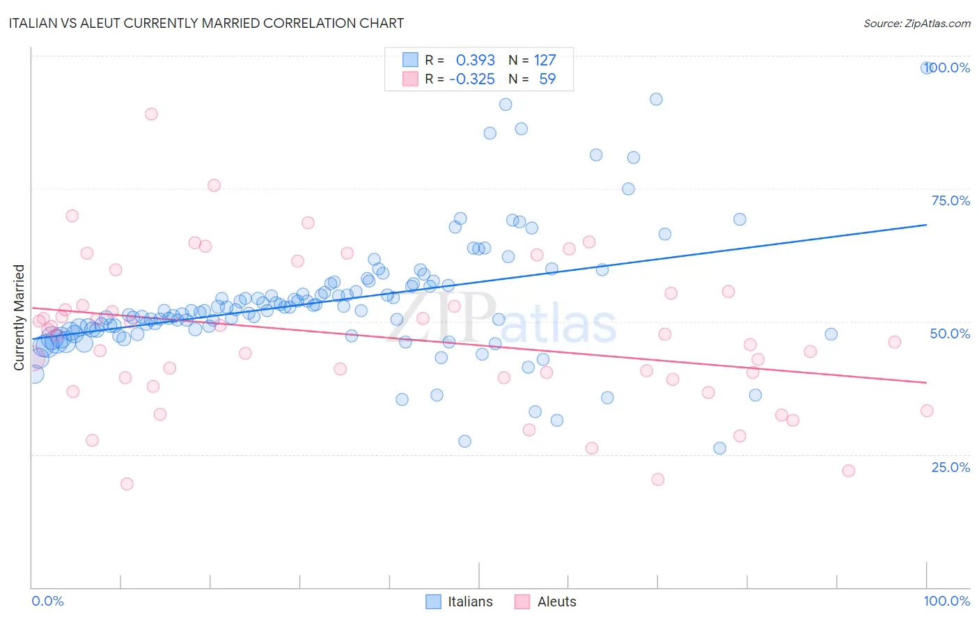 Italian vs Aleut Currently Married