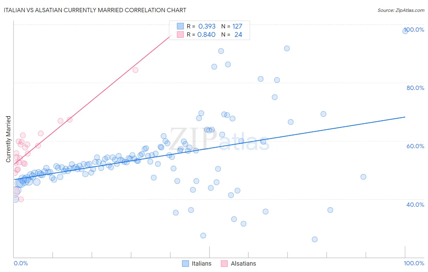 Italian vs Alsatian Currently Married