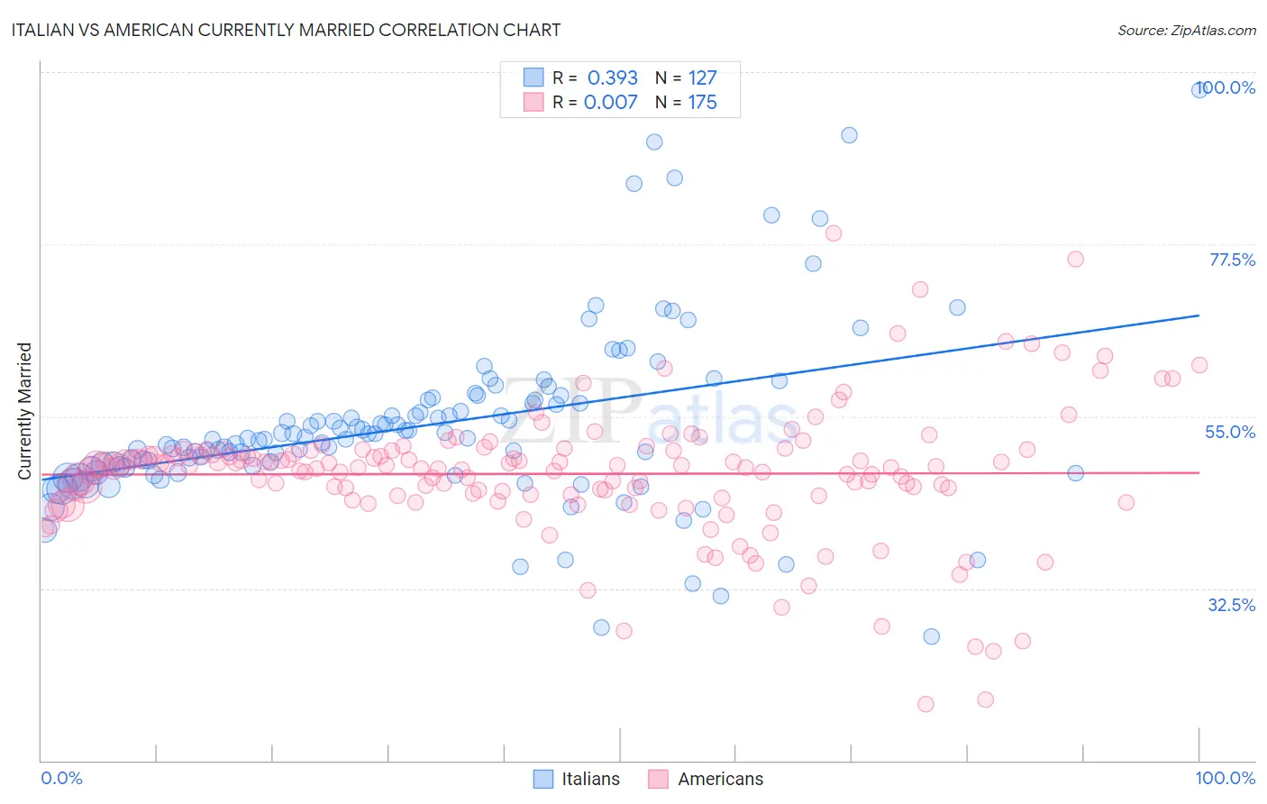 Italian vs American Currently Married