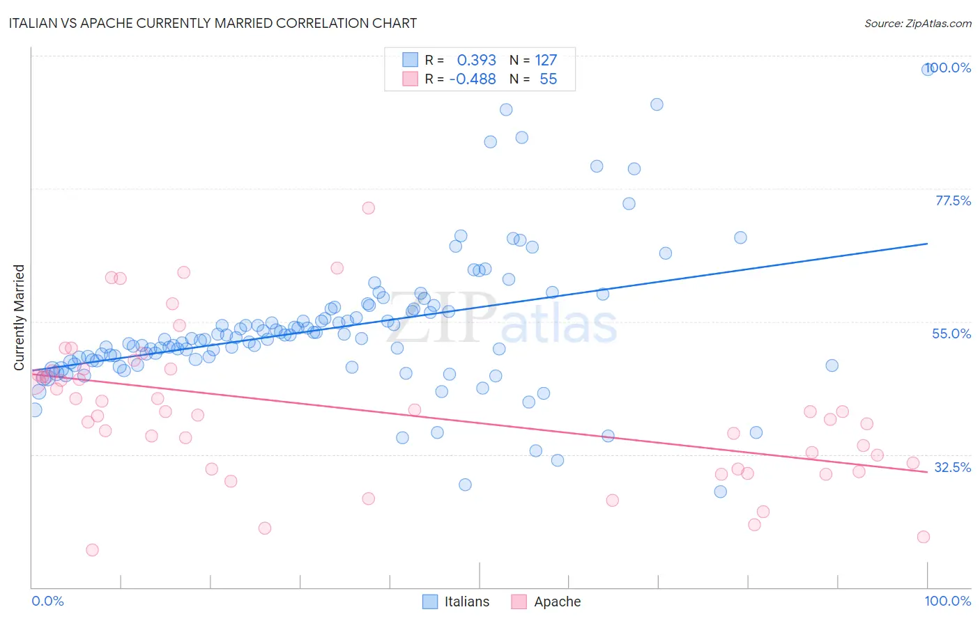 Italian vs Apache Currently Married