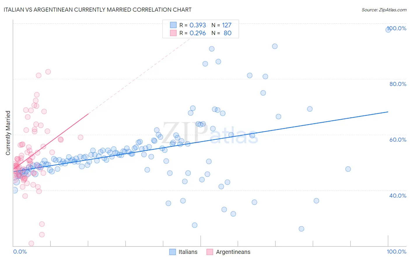 Italian vs Argentinean Currently Married