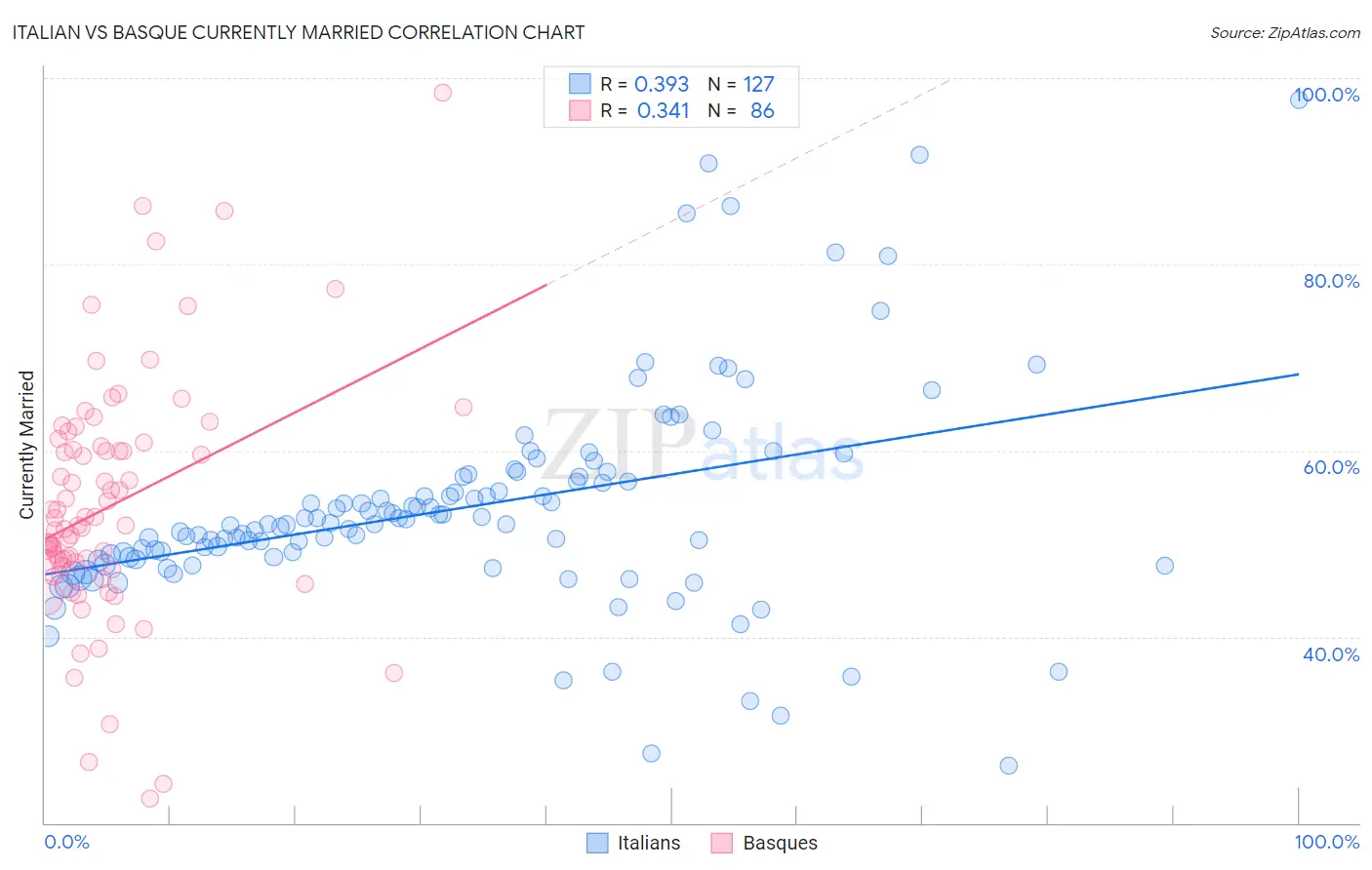 Italian vs Basque Currently Married