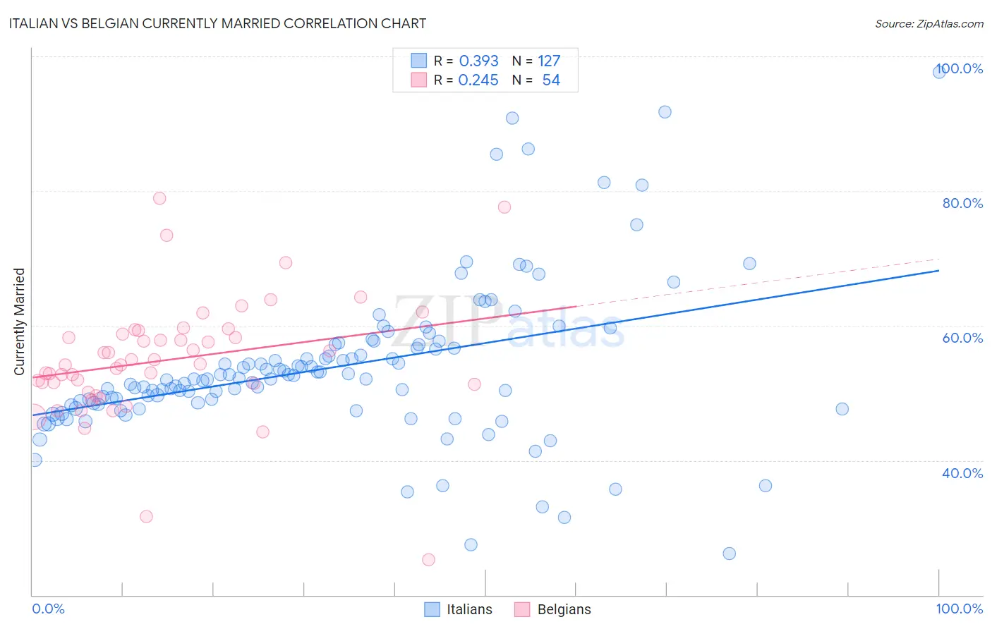 Italian vs Belgian Currently Married