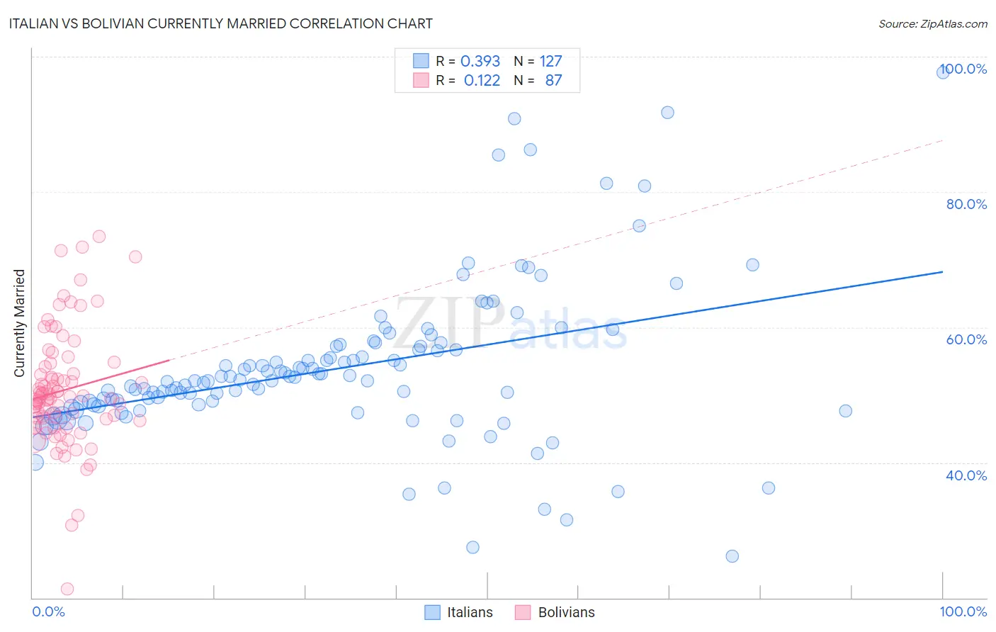 Italian vs Bolivian Currently Married