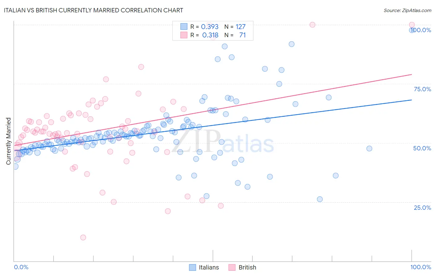 Italian vs British Currently Married