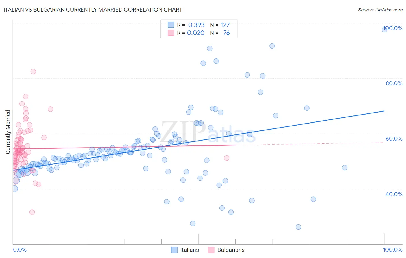 Italian vs Bulgarian Currently Married