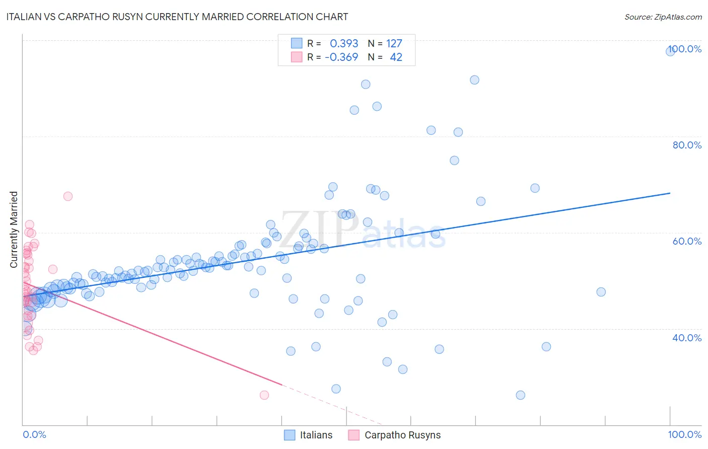Italian vs Carpatho Rusyn Currently Married