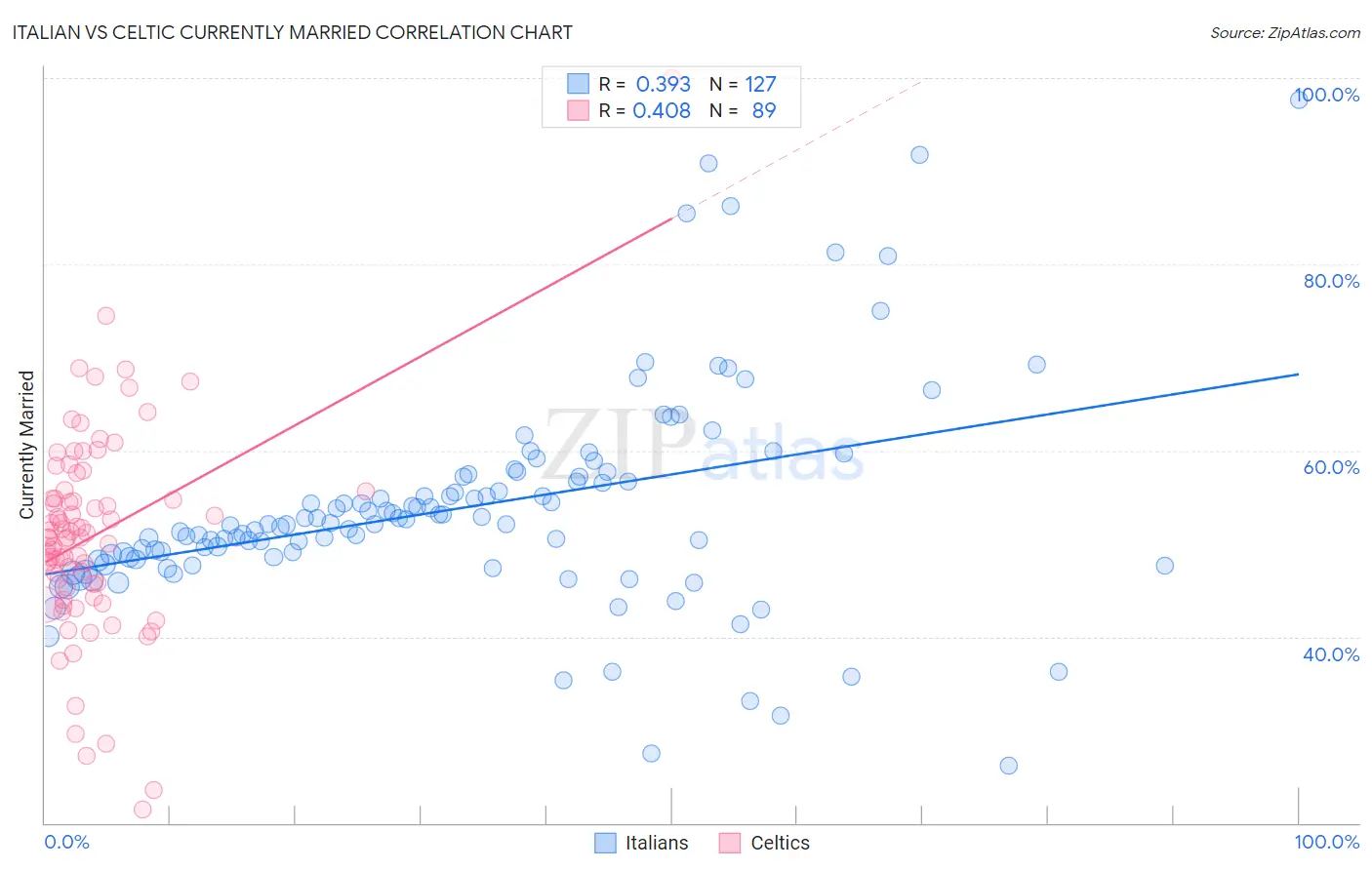 Italian vs Celtic Currently Married