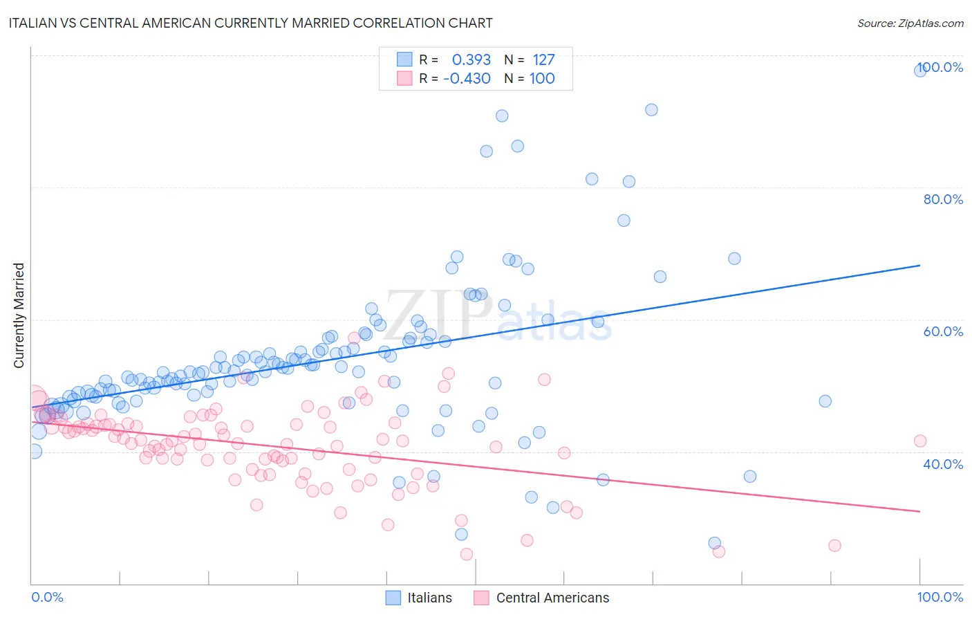 Italian vs Central American Currently Married