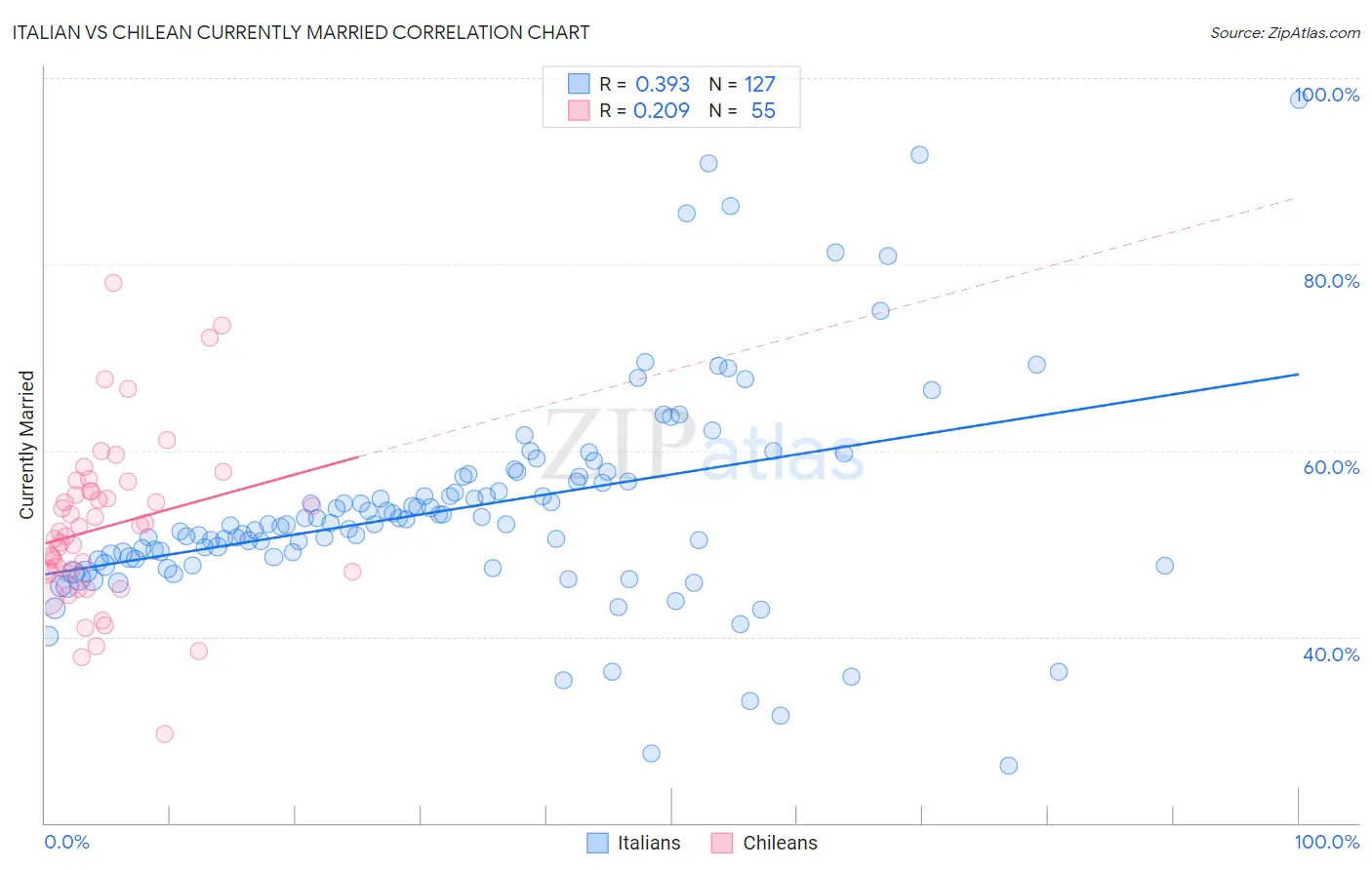 Italian vs Chilean Currently Married