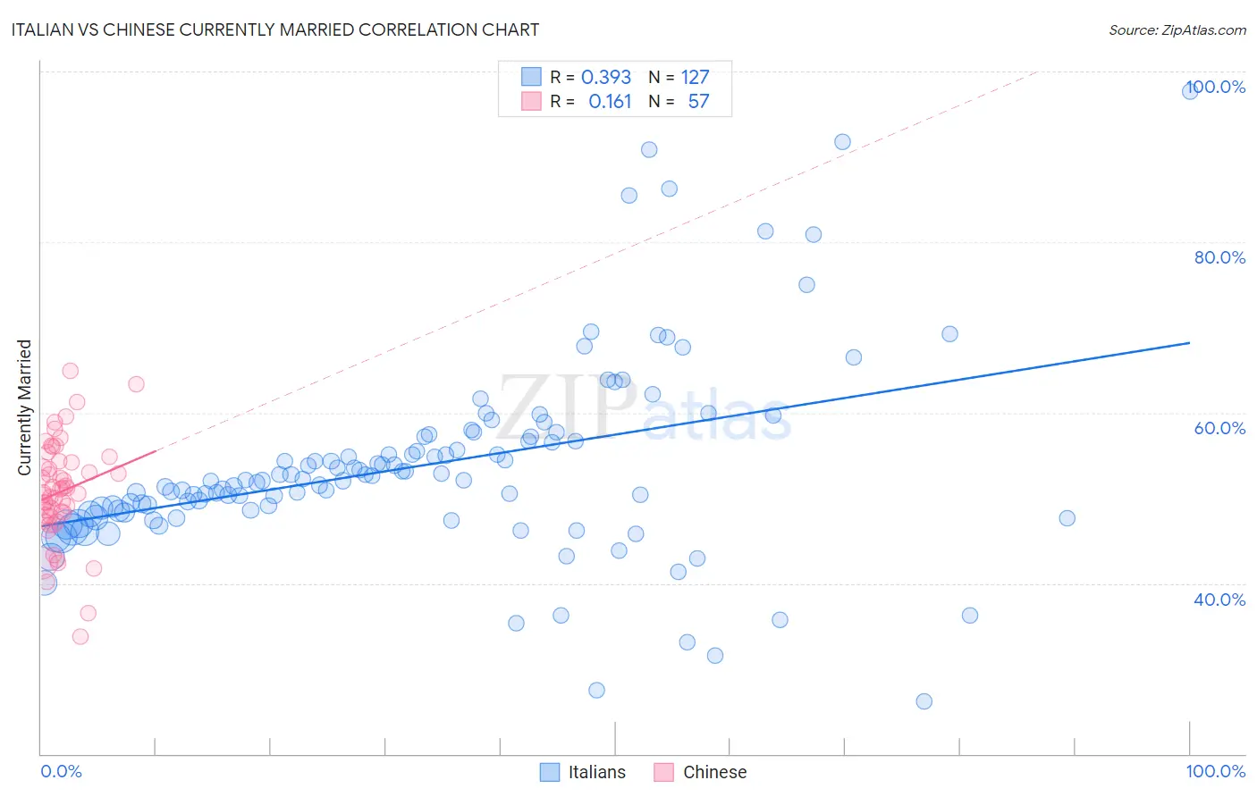 Italian vs Chinese Currently Married