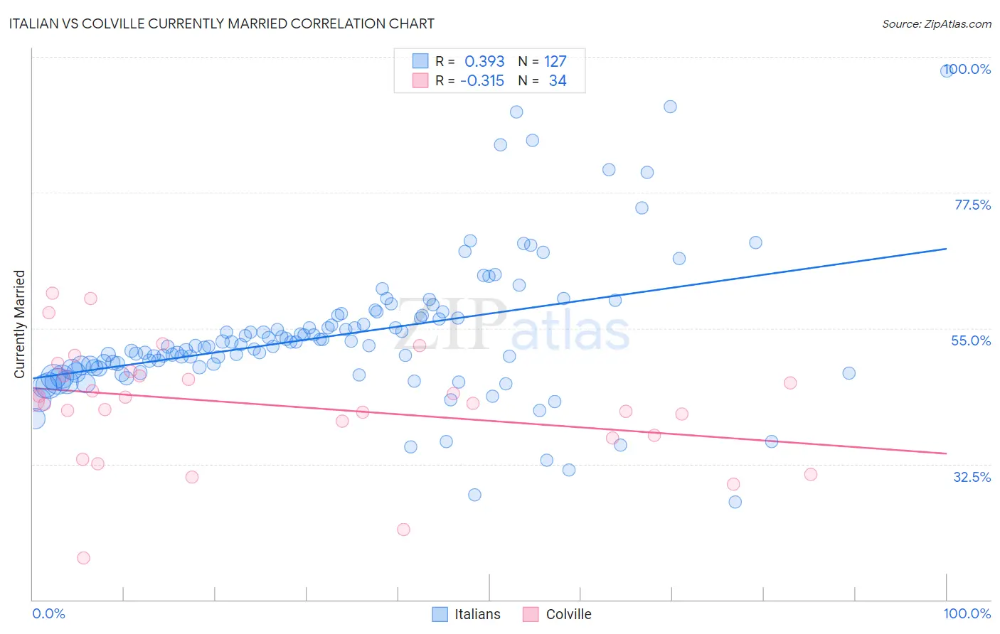 Italian vs Colville Currently Married