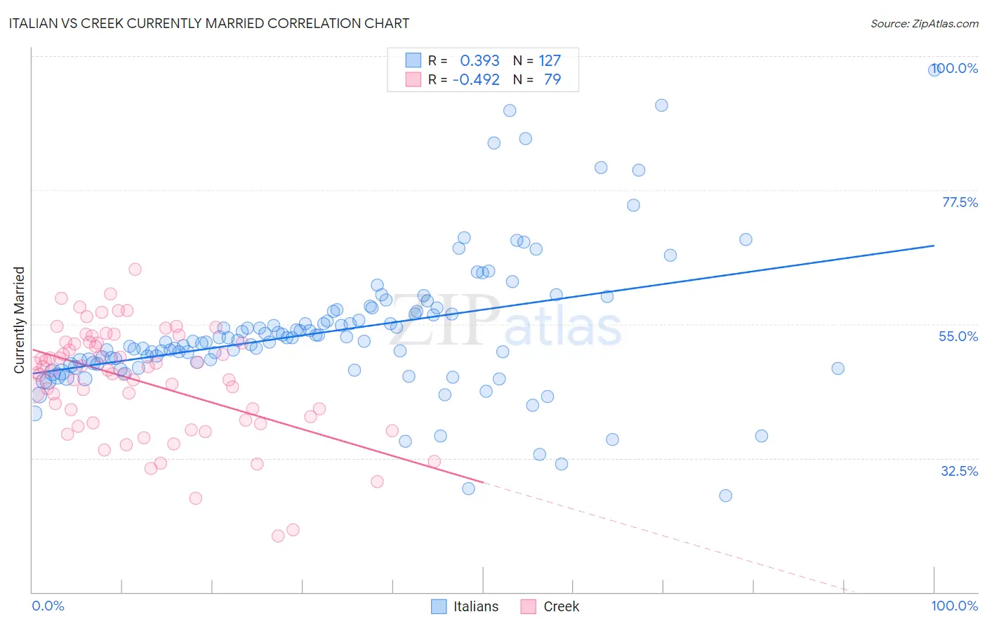 Italian vs Creek Currently Married