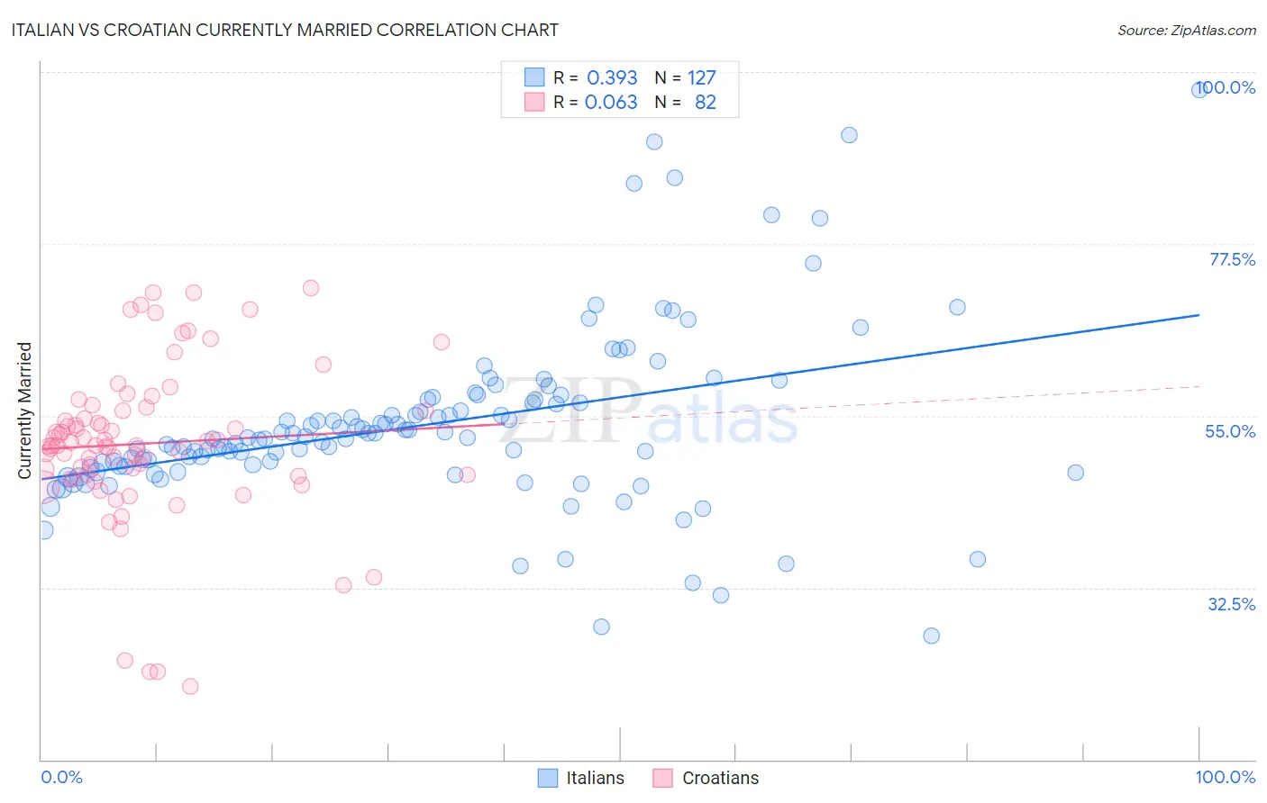 Italian vs Croatian Currently Married