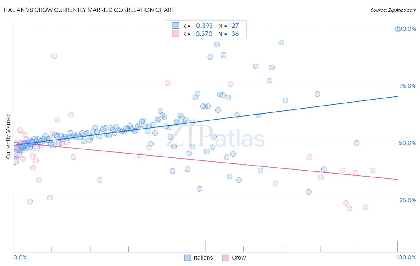 Italian vs Crow Currently Married