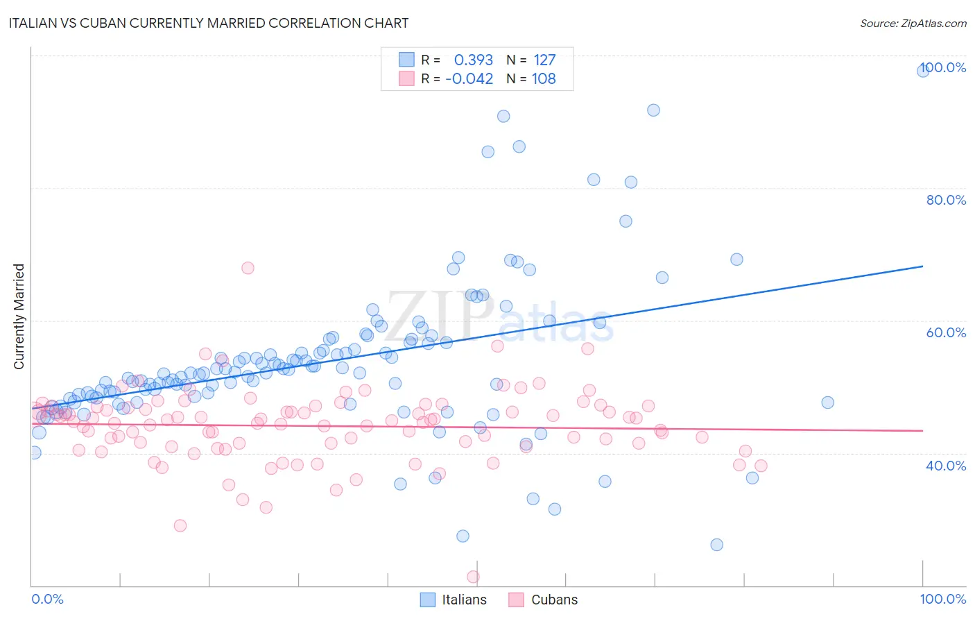 Italian vs Cuban Currently Married