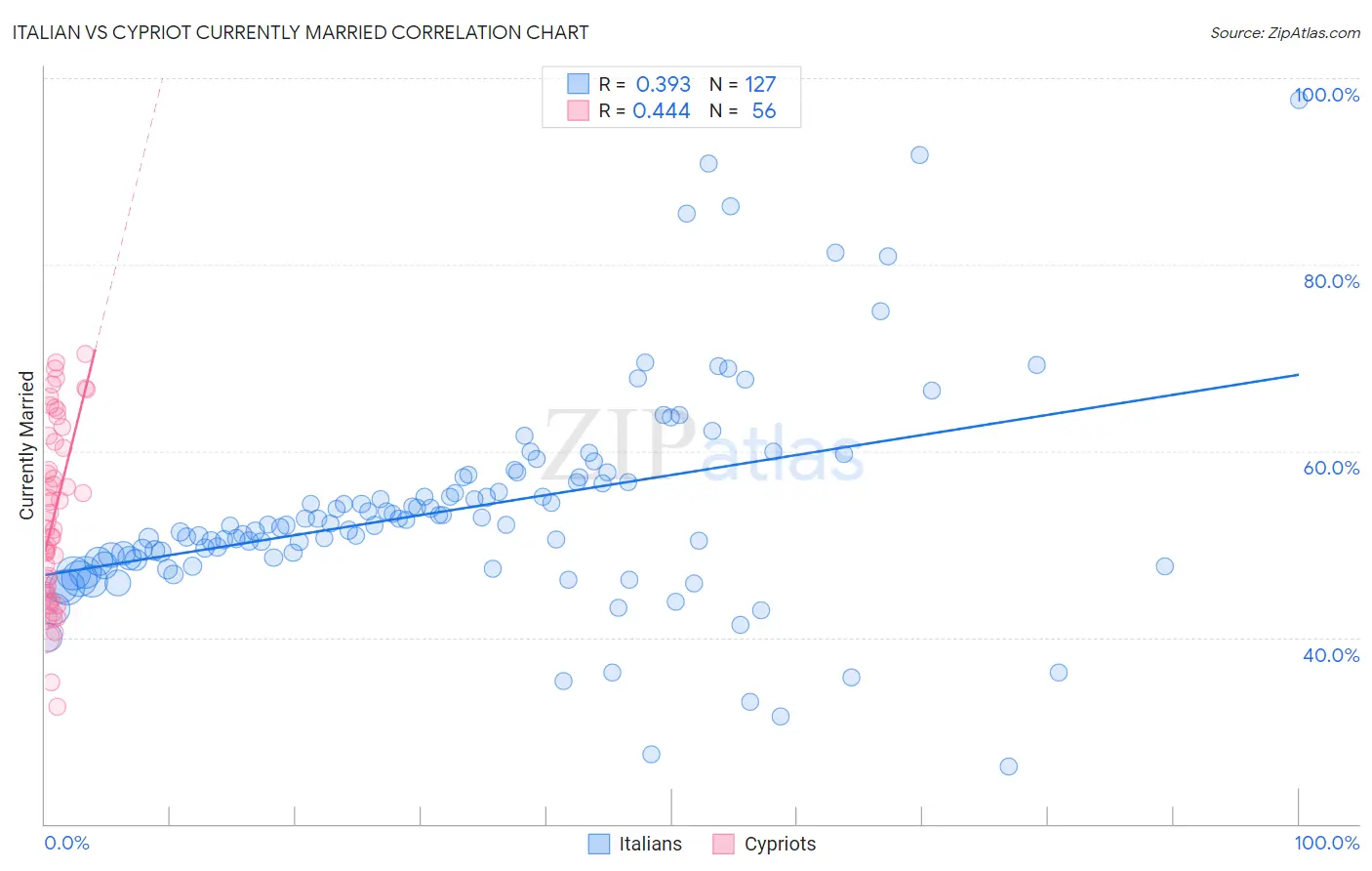 Italian vs Cypriot Currently Married