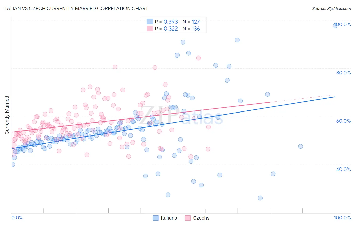 Italian vs Czech Currently Married