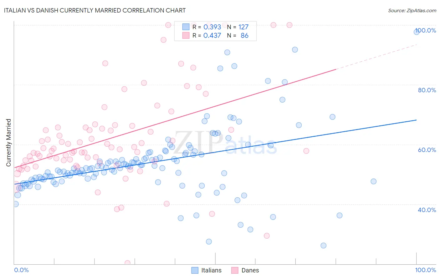 Italian vs Danish Currently Married