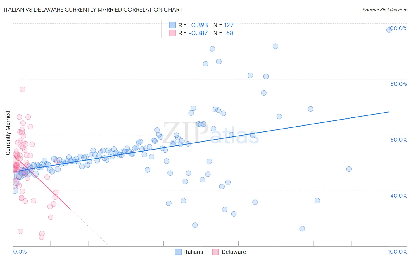 Italian vs Delaware Currently Married