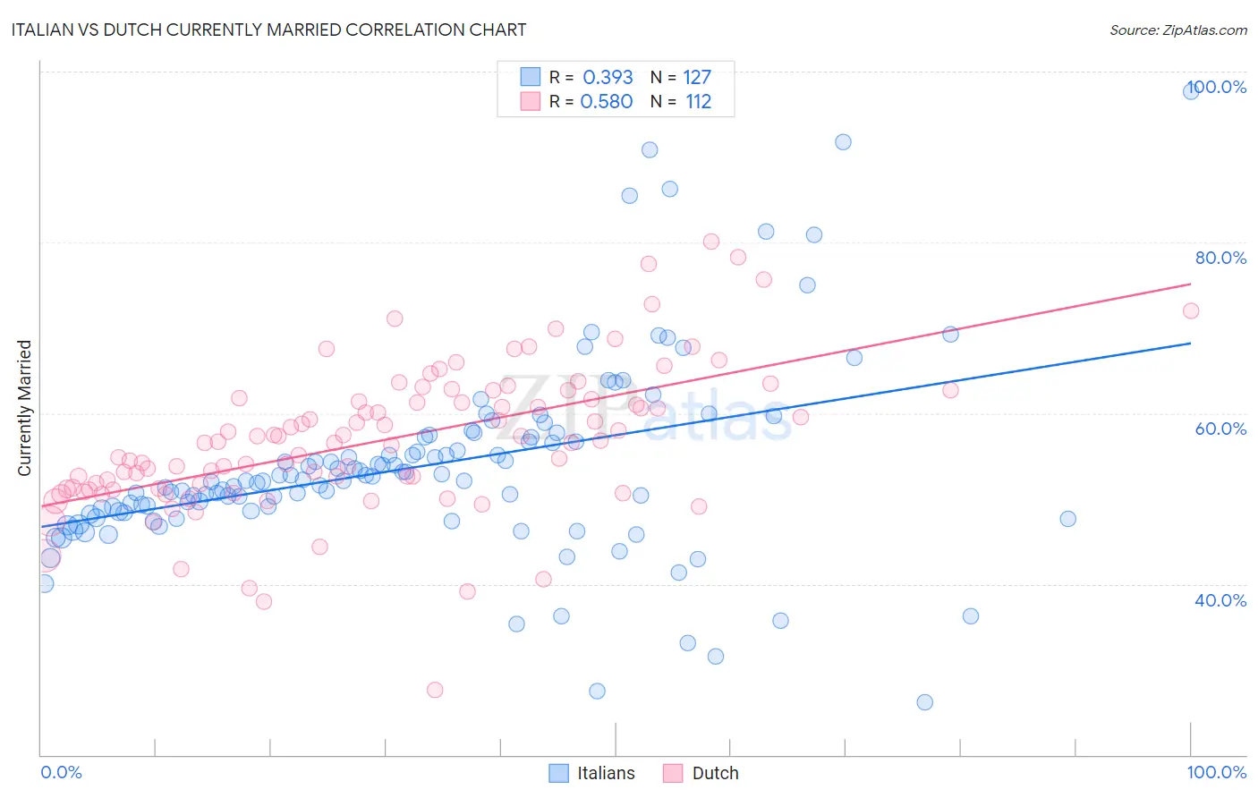 Italian vs Dutch Currently Married