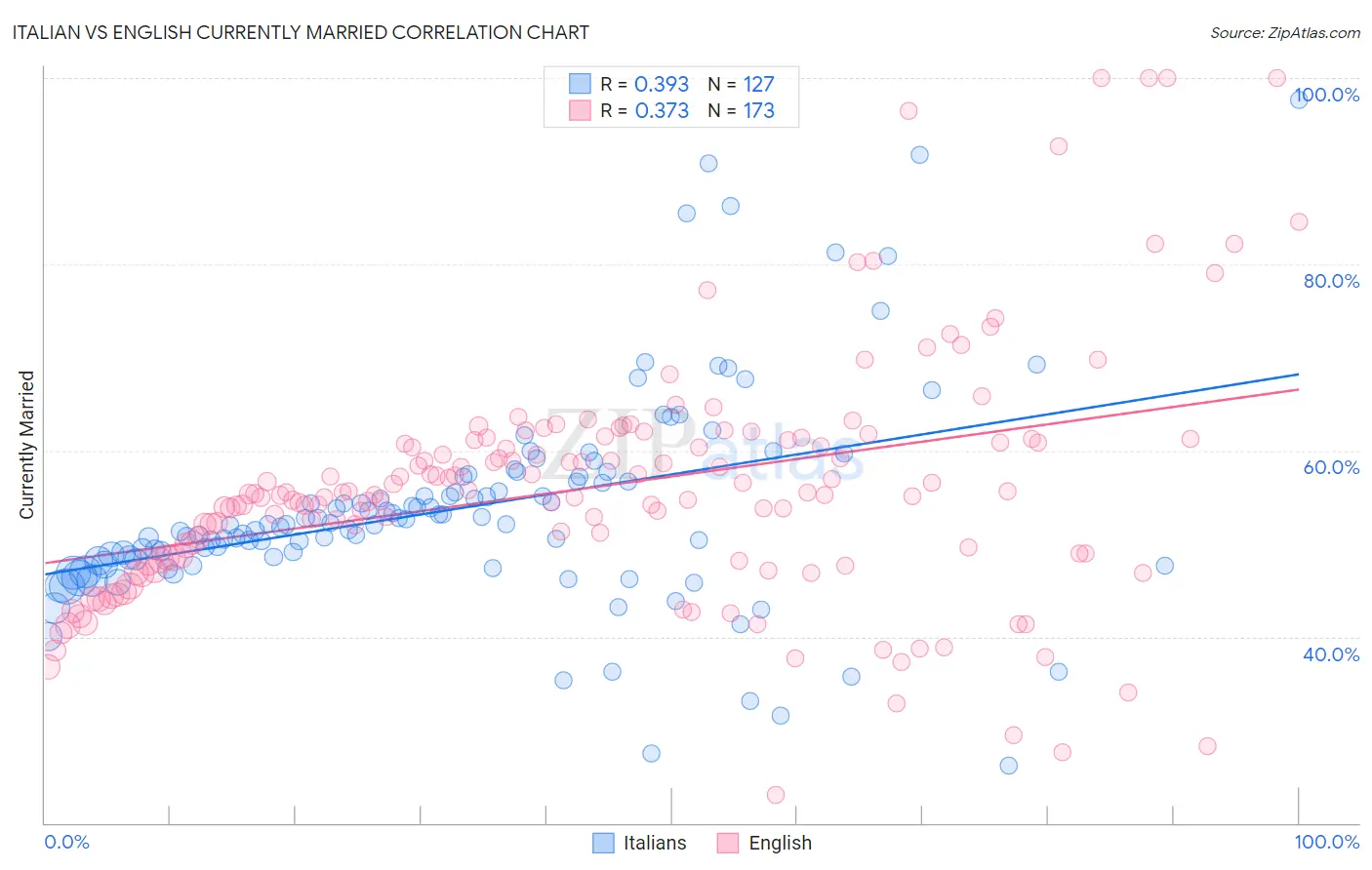 Italian vs English Currently Married
