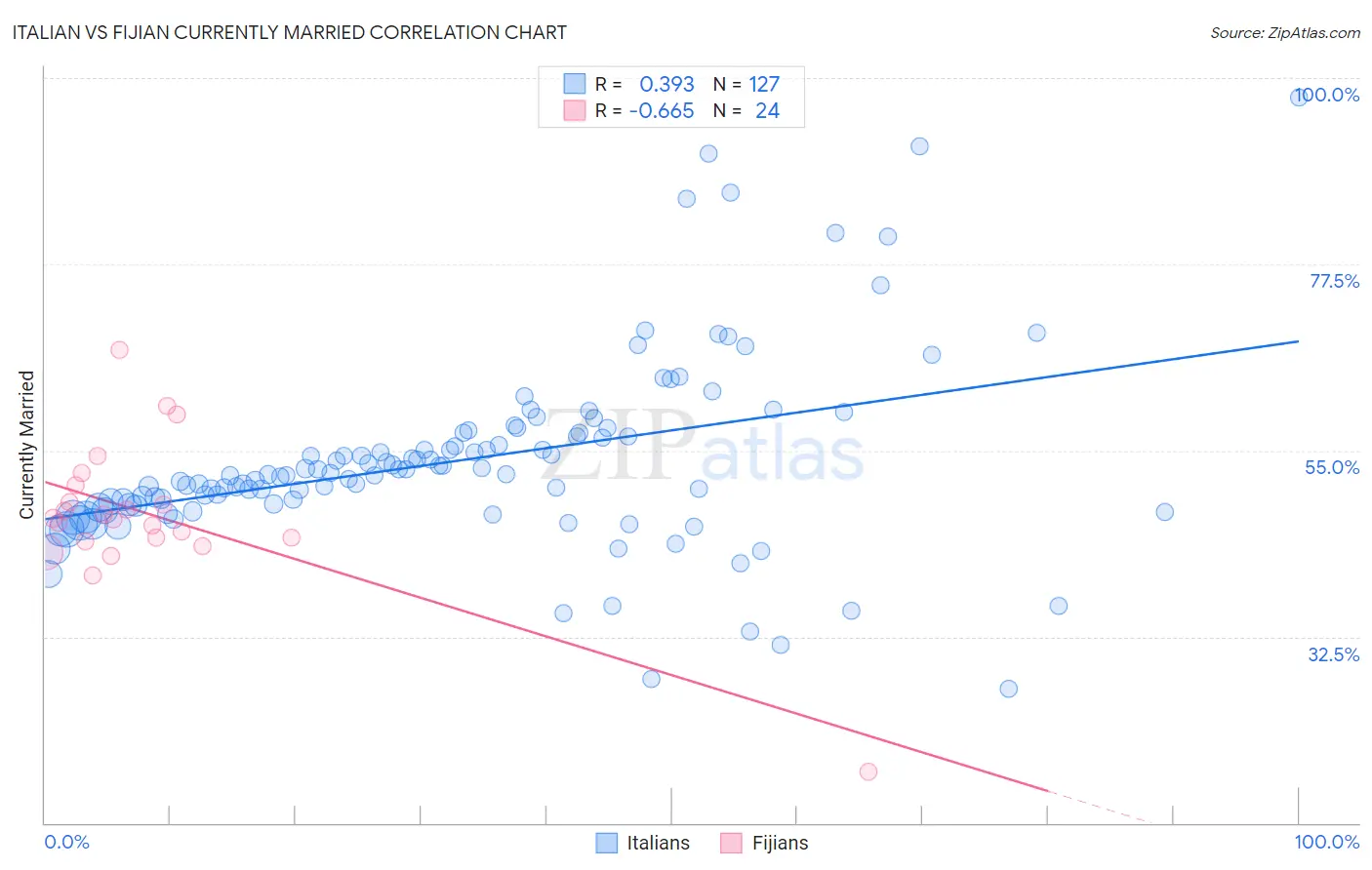 Italian vs Fijian Currently Married