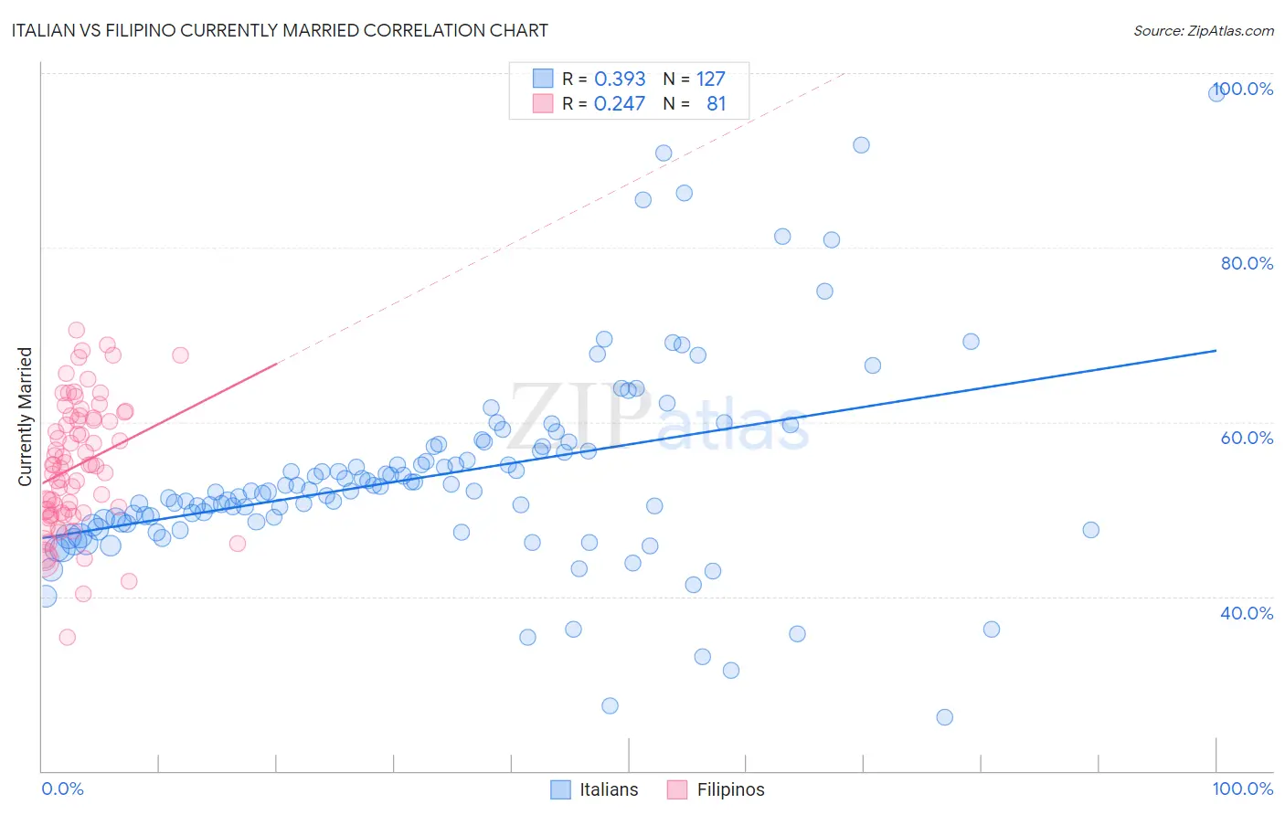 Italian vs Filipino Currently Married
