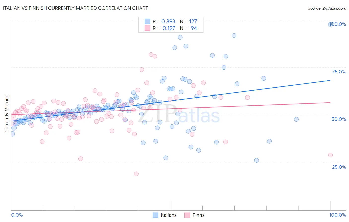 Italian vs Finnish Currently Married