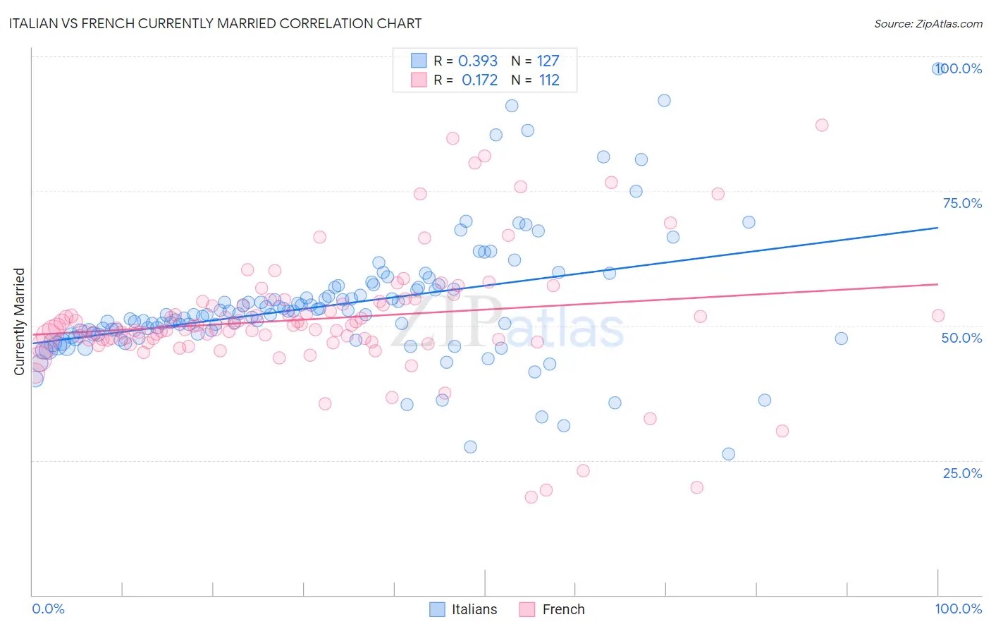 Italian vs French Currently Married