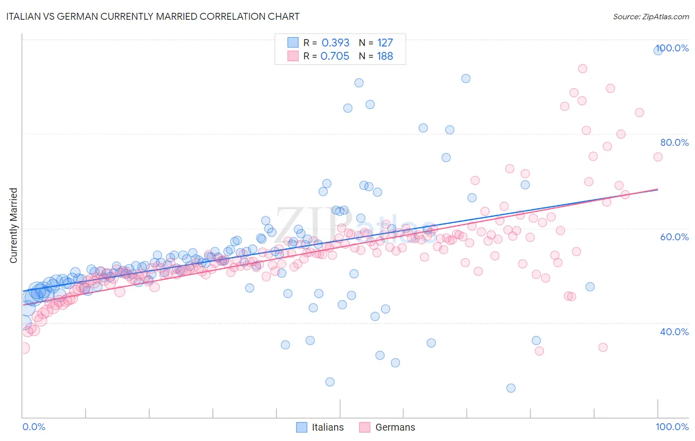 Italian vs German Currently Married