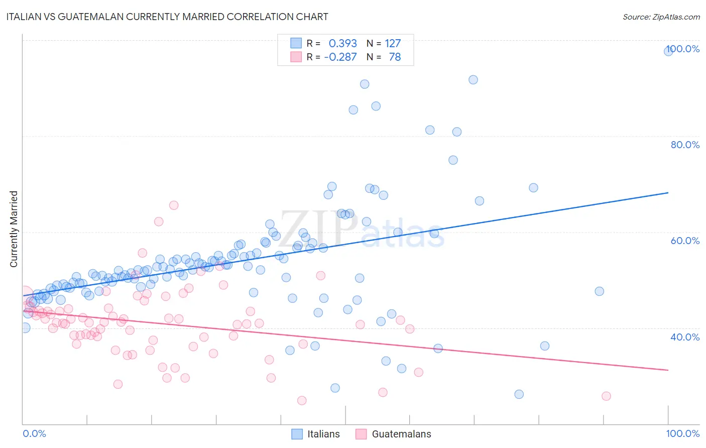 Italian vs Guatemalan Currently Married