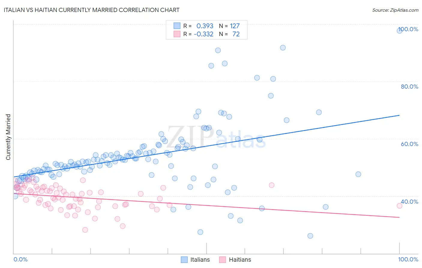 Italian vs Haitian Currently Married