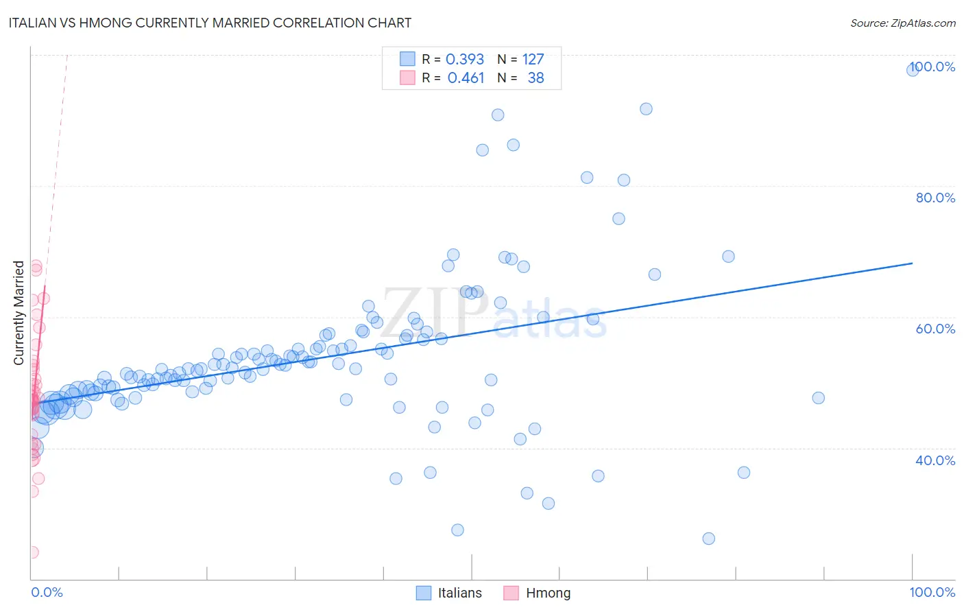 Italian vs Hmong Currently Married