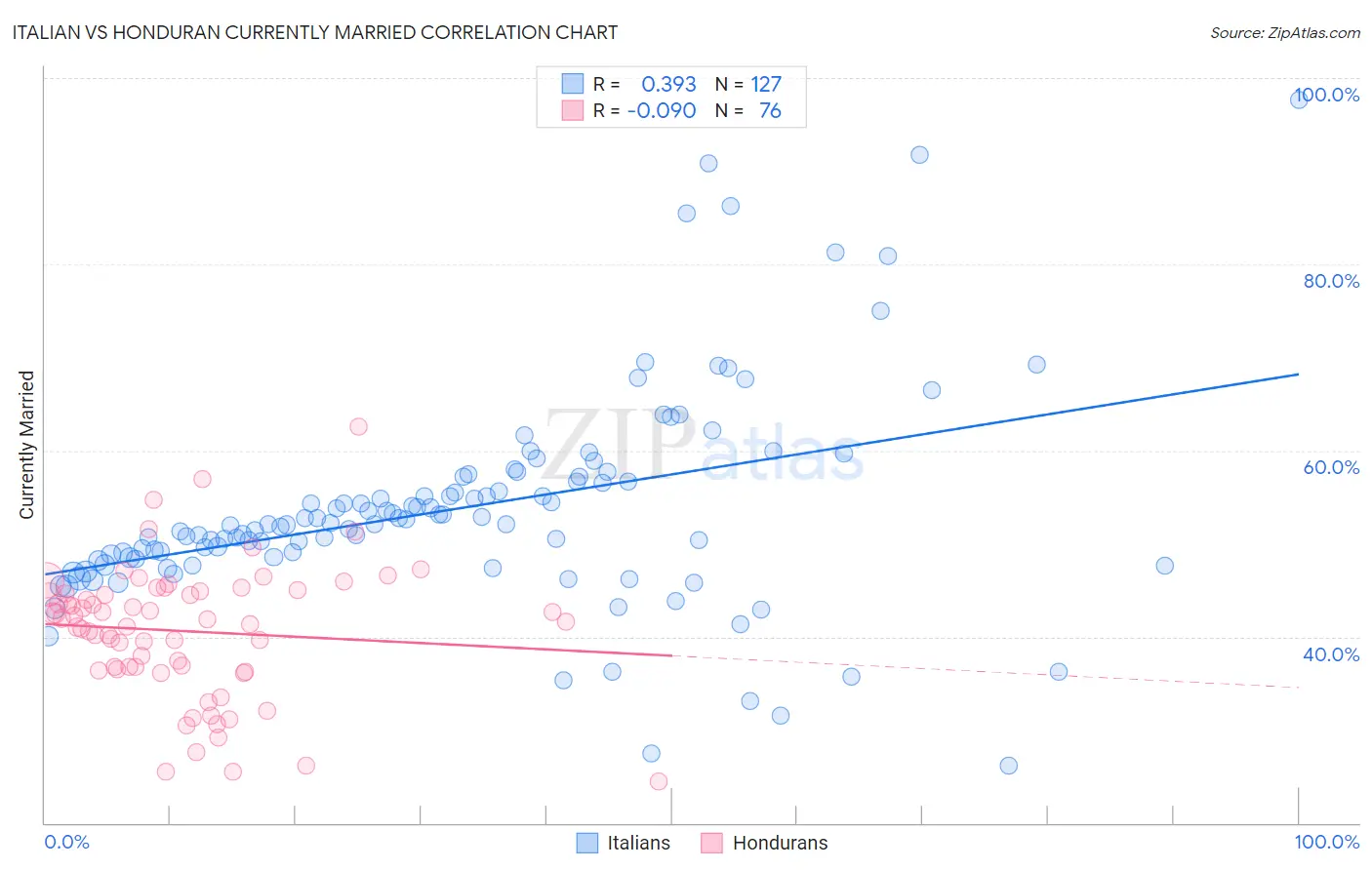 Italian vs Honduran Currently Married