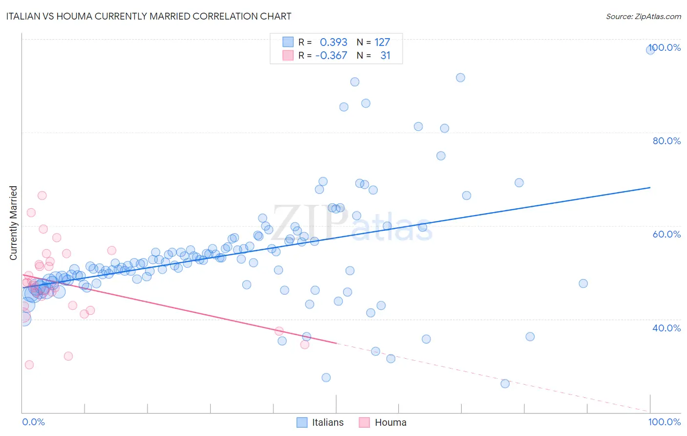 Italian vs Houma Currently Married