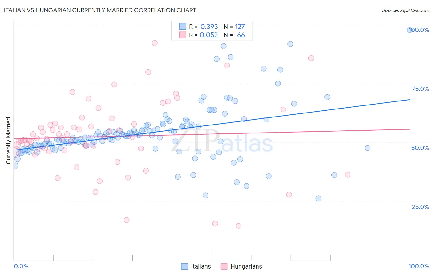 Italian vs Hungarian Currently Married