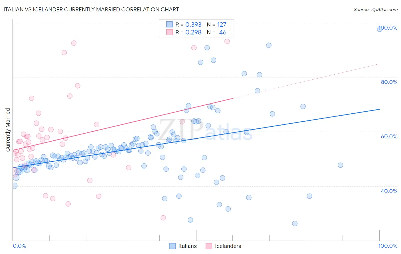 Italian vs Icelander Currently Married