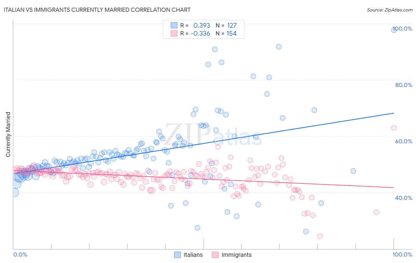Italian vs Immigrants Currently Married